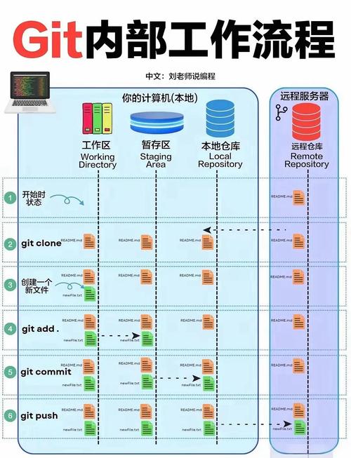 在项目层面还是组织层面配置git更为合适呢？