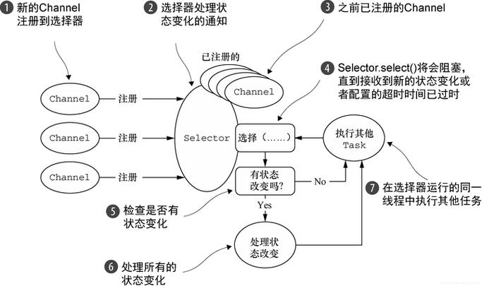 如何通过Java NIO技术高效实现网络通信编程？