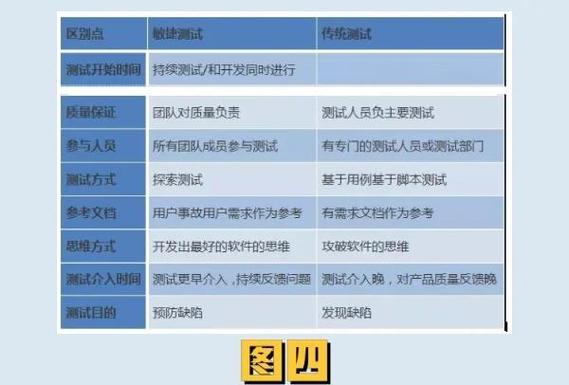 敏捷测试与传统测试有何显著差异及各自最佳操作准则？