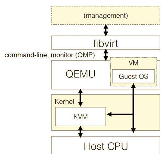 如何实操搭建KVM虚拟化平台并详解其理论知识？