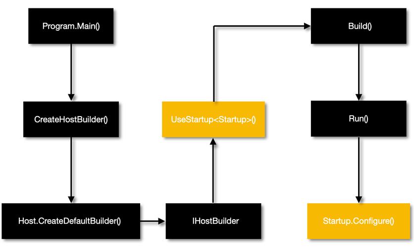 ASP.NETCore应用启动时，Startup类的作用和初始化流程是怎样的？