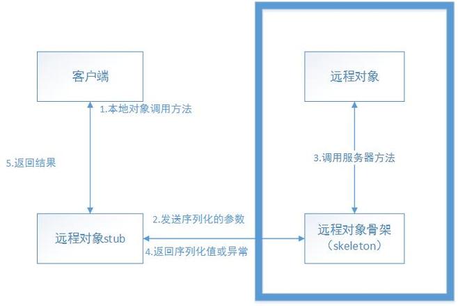 Java RMI如何详细解析与实例演示？