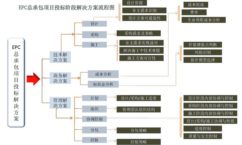 EPC项目与全过程咨询的根本区别是什么？