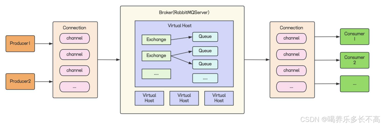 如何使用RabbitMQ的Binding、Queue、Message和Virtual host等核心API实现高效消息队列管理？