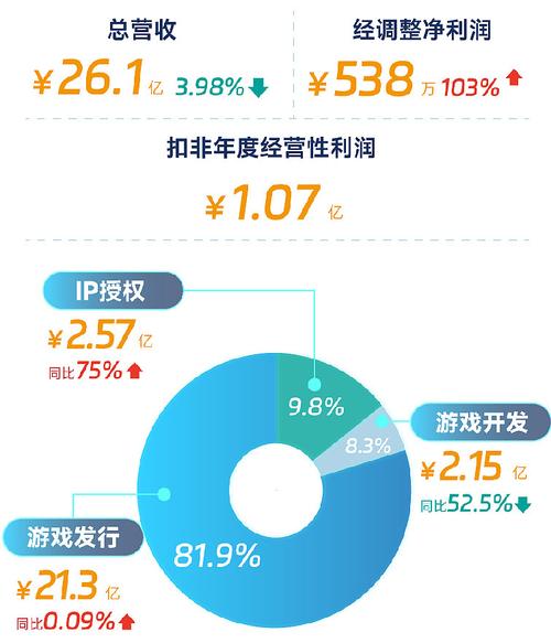中手游上半年营收6.725亿，盈利能力究竟如何？