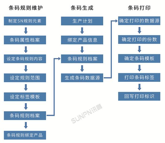 生产制造追溯系统中，如何实现条码打印的优化与升级？