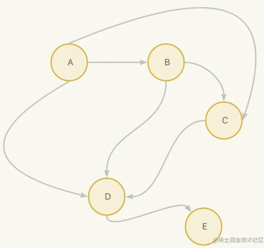Java如何计算图中两个顶点间的所有路径？