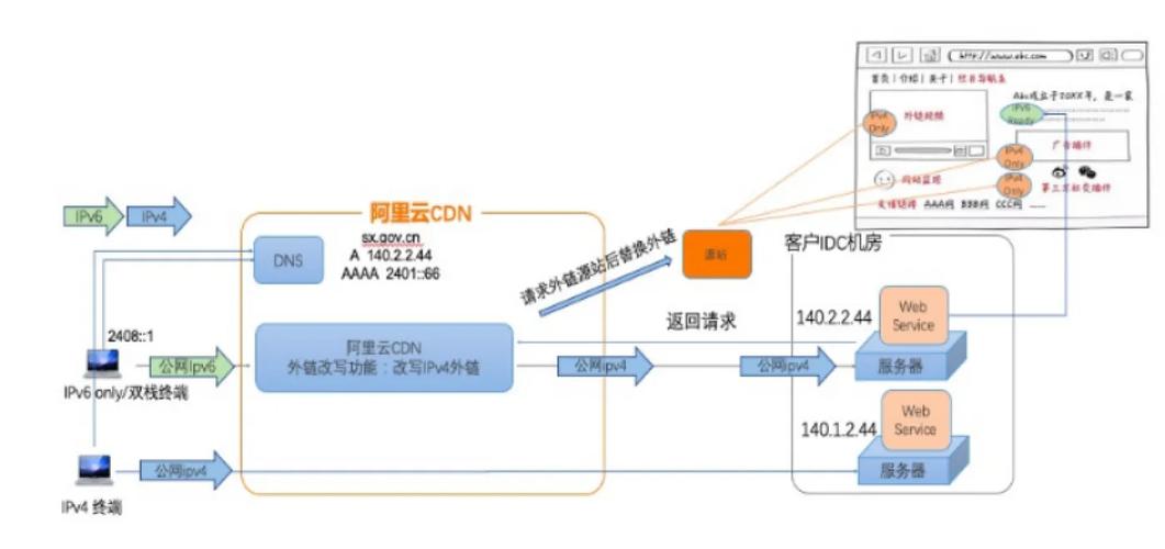 如何通过Java程序与阿里云CDN集成，实现内容加速及缓存策略配置？