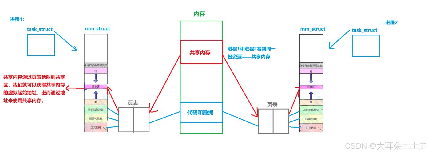 如何通过System V共享内存实现PHP进程间高效通信的详细实例教程？