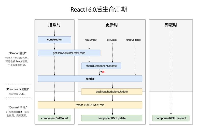 如何深入理解react项目系列中的生命周期？