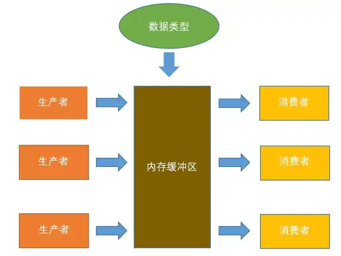 生产者消费者模式在软件设计中的应用原理是什么？