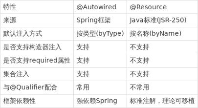 如何避免JAVA中@autowired和@Resource注解导致对象为null的问题？