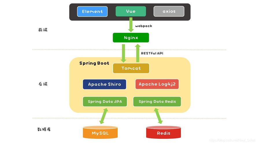 一个基础的SpringBoot项目应包含哪些模块或技术栈？