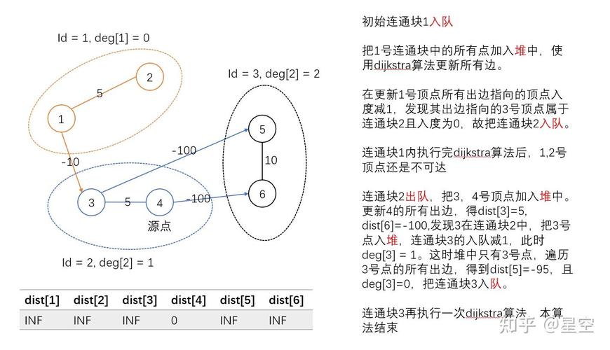AcWing 342 道路与航线问题如何使用拓扑排序和Dijkstra算法解决？