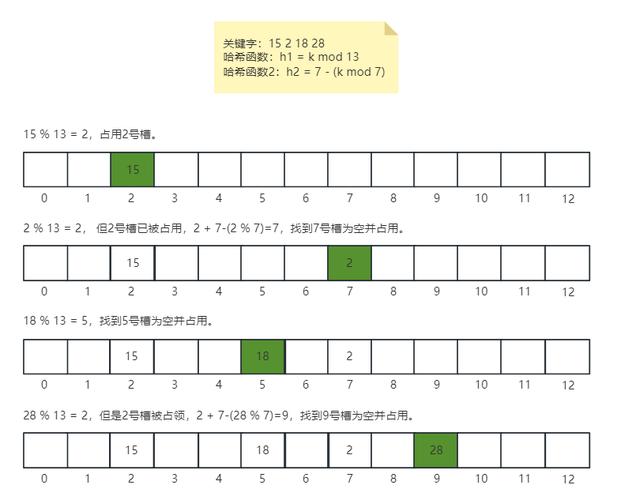 如何巧妙处理哈希表中的长尾词冲突问题？