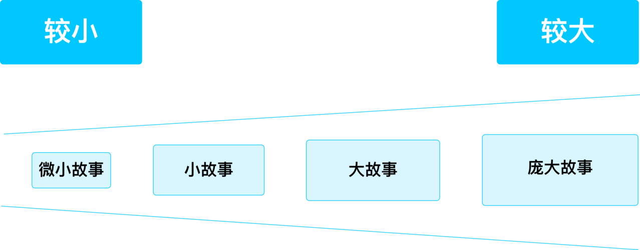 如何利用相对规模估算用户故事点数？