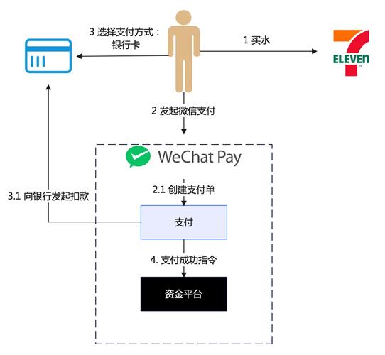 独立站支付方案中，银行卡支付方式如何操作与实施？
