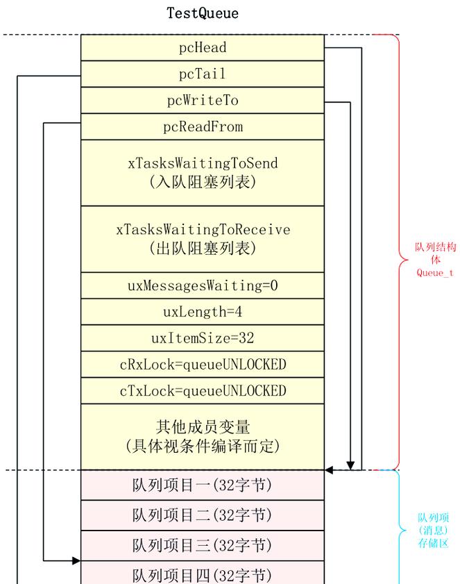 如何深入理解并熟练运用Freertos中长尾特性丰富的队列(queue)进行高效任务管理？