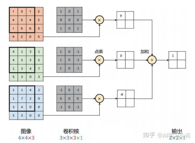Tensorflow中tf.nn.depthwise_conv2d的深度卷积实现原理是什么？