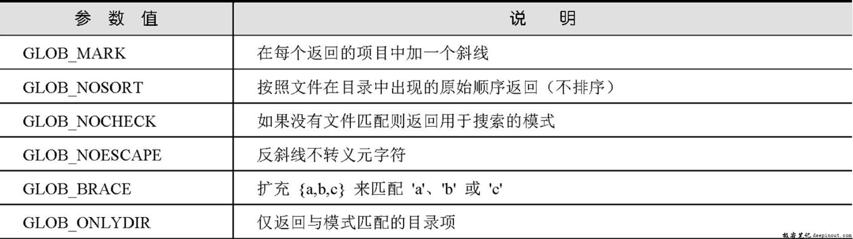 PHP的glob()函数能找文件或目录，如何用它来搜索？