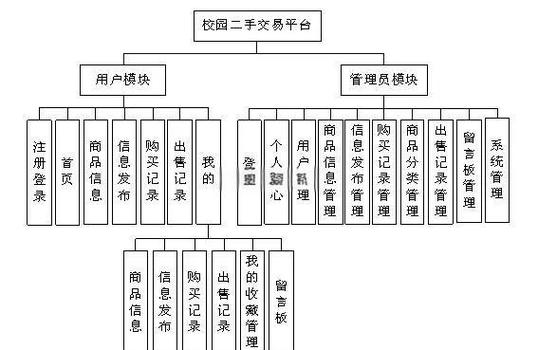 微信小程序校园二手交易系统设计与实现源码LW文档，有何特点？