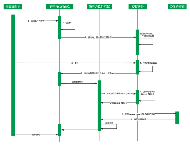 OAuth2.0四种授权模式中，哪一种最适合我的应用场景？