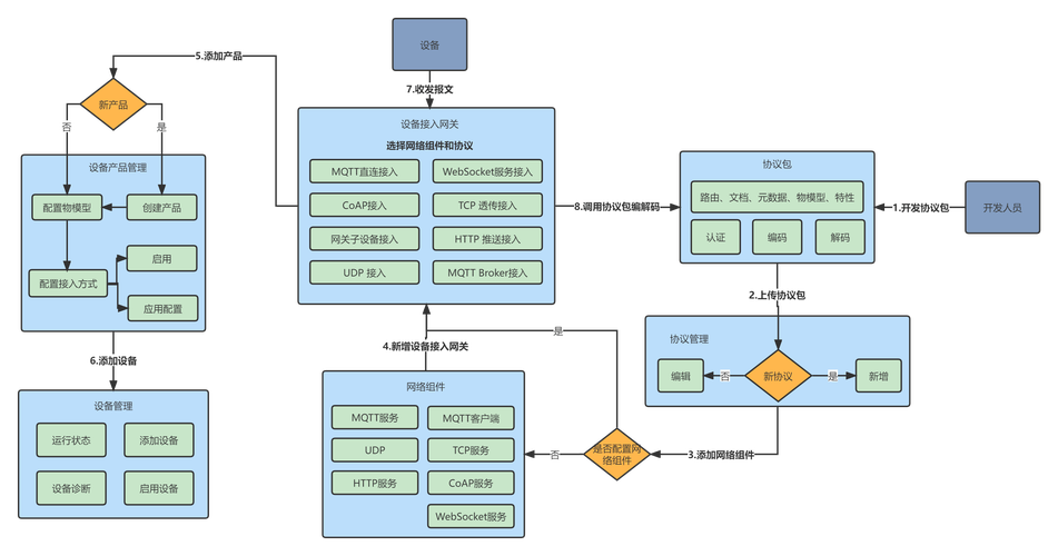 如何利用PHP技术实现物联网设备的开发与智能应用？