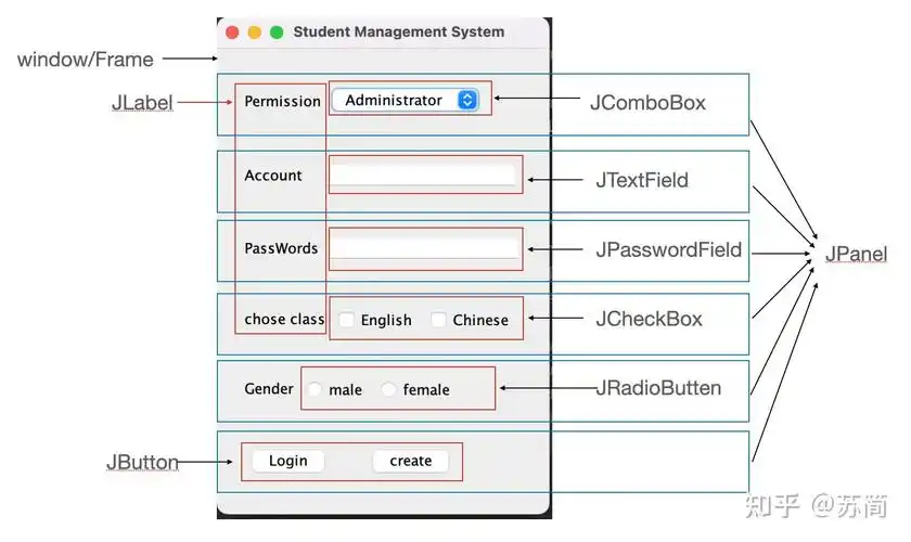 如何通过Java GUI函数构建一个复杂的图形用户界面？