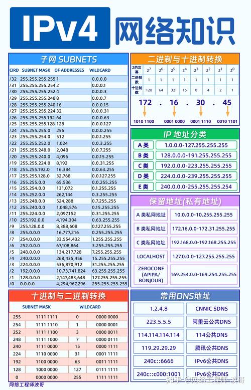 IPv4地址由多少位二进制数组成？零基础如何快速掌握IP地址知识？