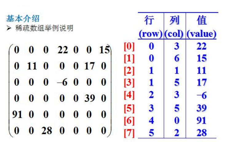 稀疏数组原理如何解释，并举例说明？
