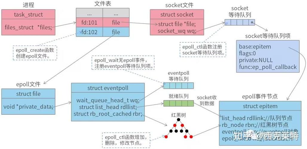 epoll函数的解析原理是怎样的？