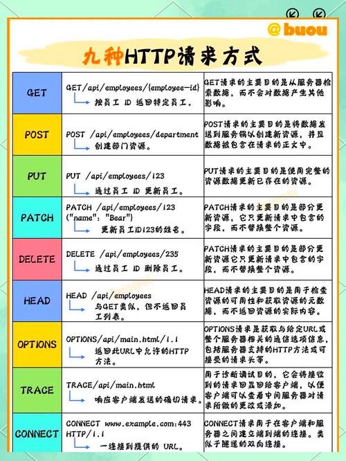 jQuery支持哪些HTTP请求方法？