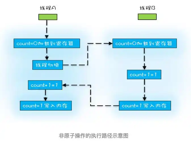 Java并发中，如何确保代码的可见性、有序性和原子性？