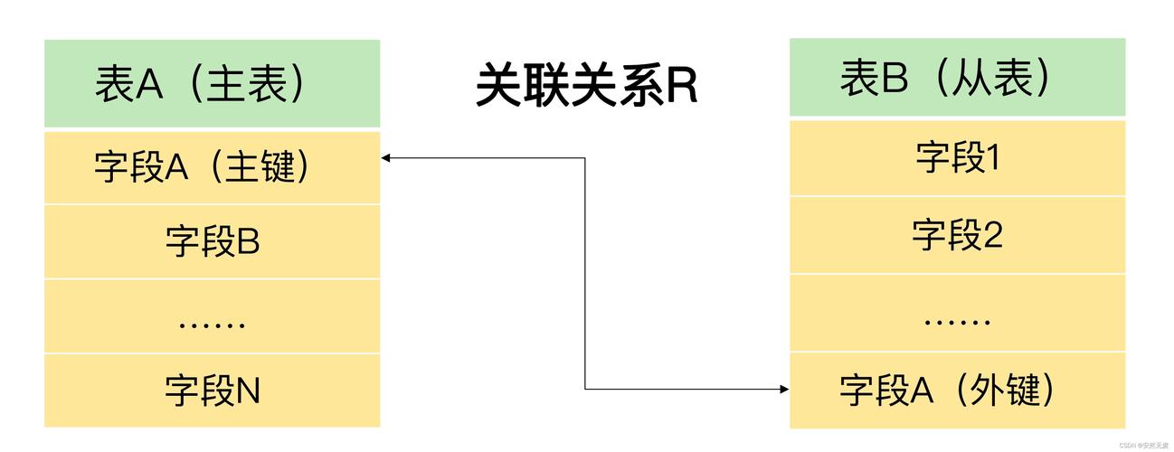 数据库外键关联查询具体是如何实现的？