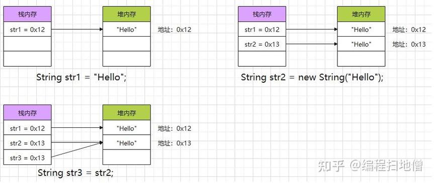 String类型等值比较，为何==与equals()有何不同？