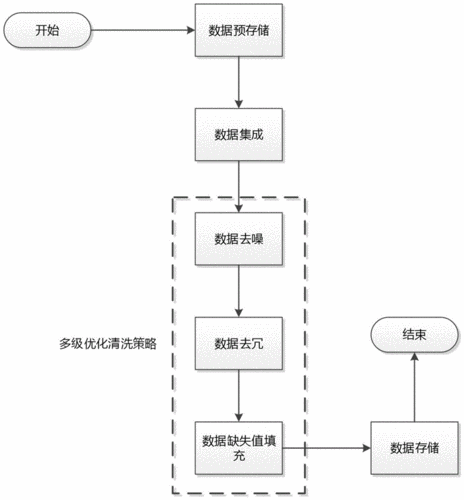如何构建一个支持多种数据预处理操作的数据预处理工具？
