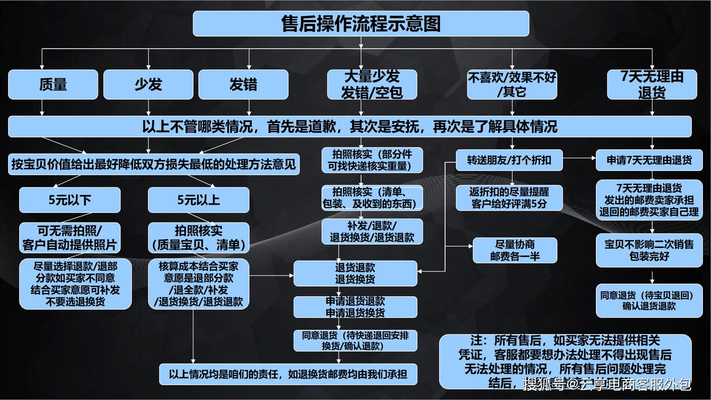 如何高效运用策略与技巧处理亚马逊服装产品售后服务？