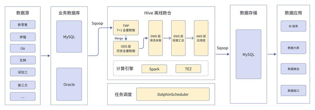 在Hive上安装数据库后能实现哪些复杂的数据分析和处理功能？