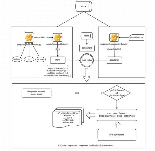 Redux的工作原理是怎样的，能否详细解释一下？