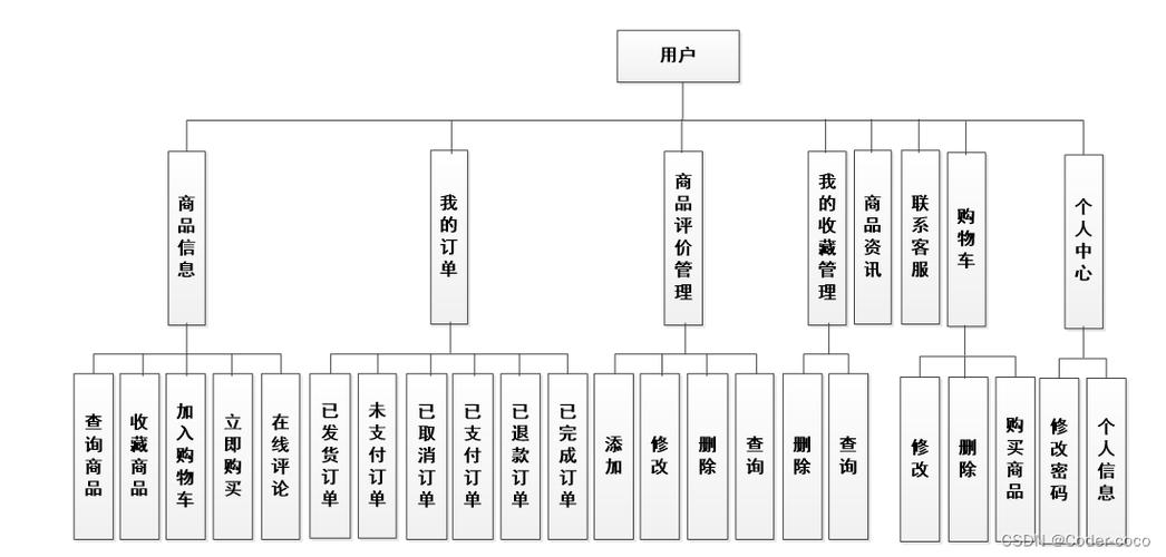 如何用PHP开发一个高效的在线购物系统，满足长尾词搜索需求？
