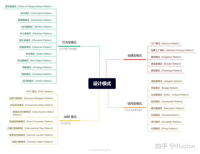 如何将Java设计模式中的单例模式和工厂模式结合成一个长尾词？