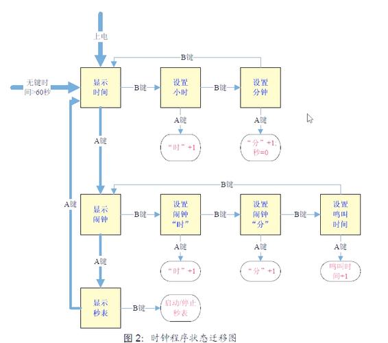 如何用C语言编写一个描述进程五状态模型的复杂状态机？