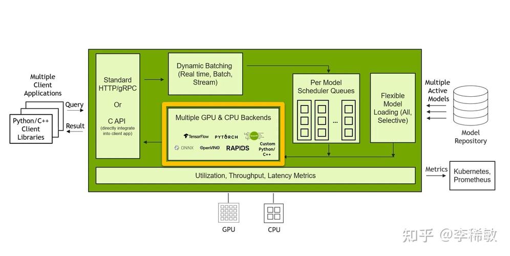 如何从入门到精通使用Nvidia Triton？