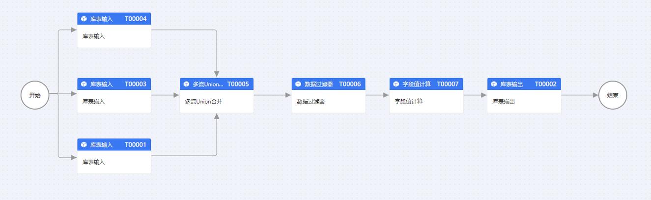 如何运用PHP技术进行复杂的数据清洗与ETL流程操作？