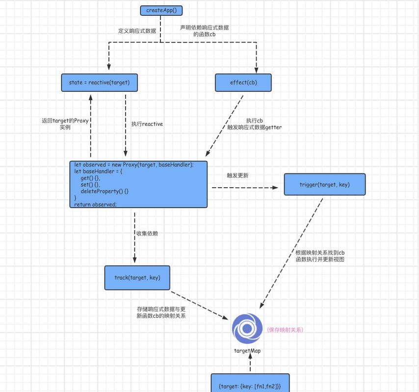 Vue3中Reflect与响应式Proxy如何结合使用，实现复杂对象深层次响应式转换的实例详解？