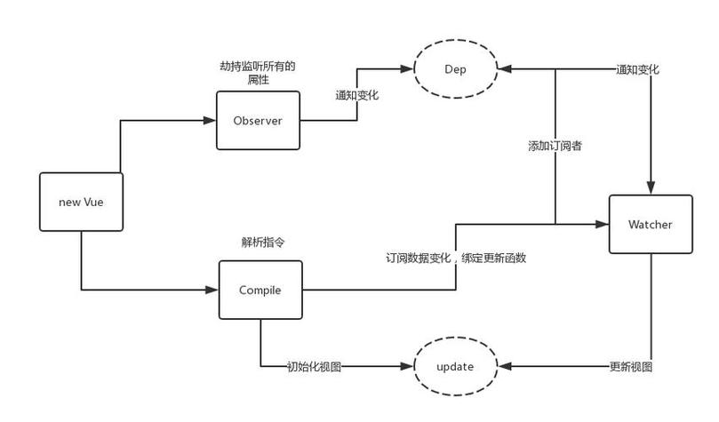 如何通过Object.defineProperty实现并优化数据双向绑定的机制？