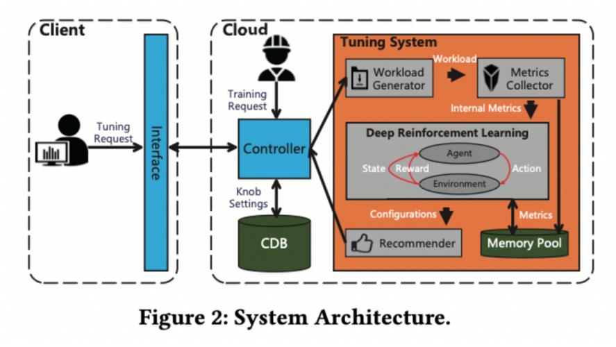 如何构建面向个性化需求的在线云数据库混合调优系统，入选SIGMOD 2022论文？