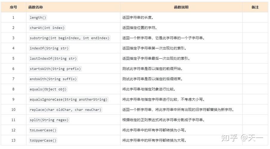 Java String类有哪些常用方法呢？