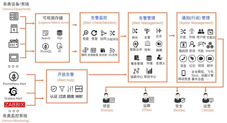 如何设计一个通用监控告警平台的架构以实现全面监控和高效告警？