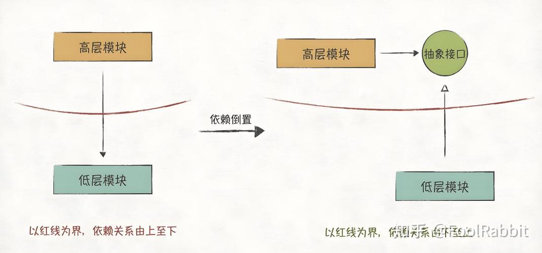 设计模式中的依赖倒置原则具体是怎样的？